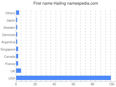 prenom Hailing