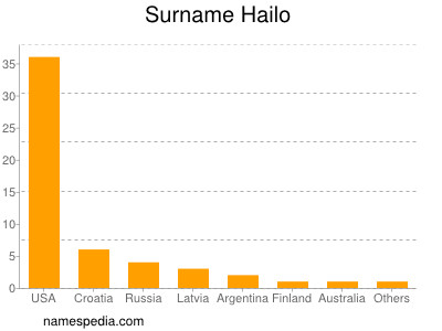 Familiennamen Hailo