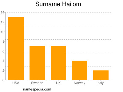 Familiennamen Hailom