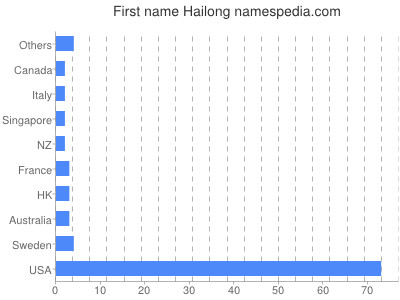 Given name Hailong