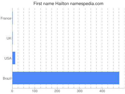 Vornamen Hailton