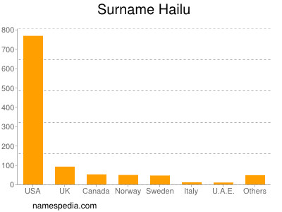 Surname Hailu