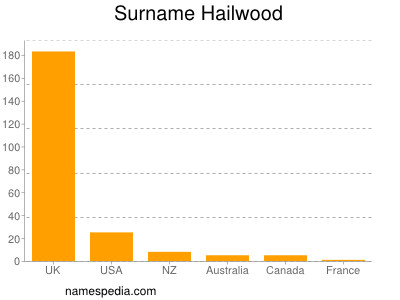 Surname Hailwood