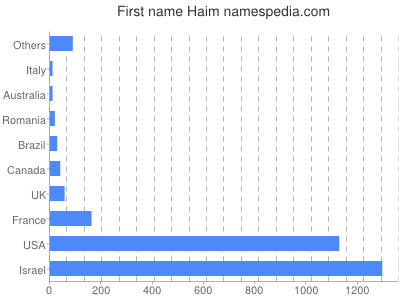 prenom Haim