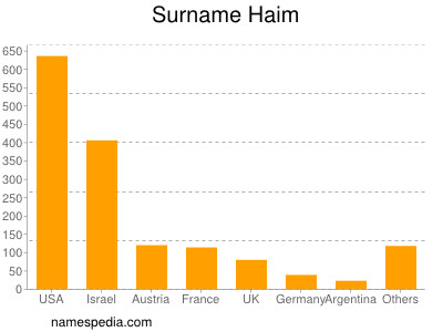 Familiennamen Haim