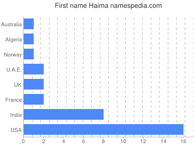 prenom Haima