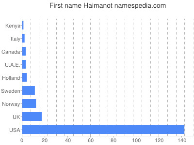 Vornamen Haimanot