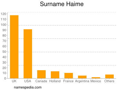 Surname Haime