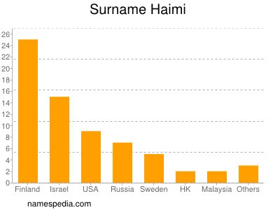 Familiennamen Haimi