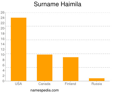Familiennamen Haimila