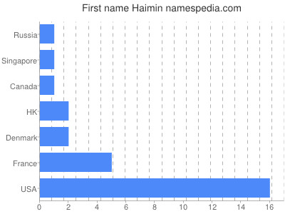 prenom Haimin