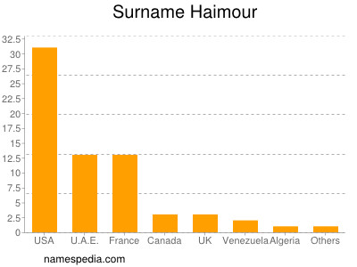 Surname Haimour