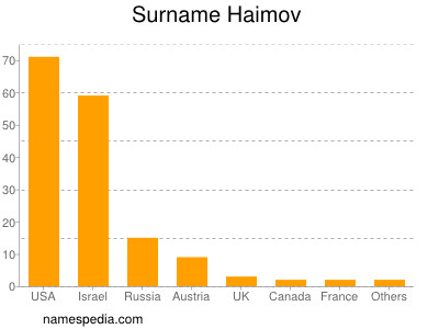 Surname Haimov
