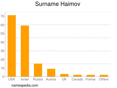 Familiennamen Haimov