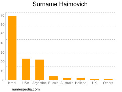 Surname Haimovich