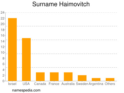 Familiennamen Haimovitch