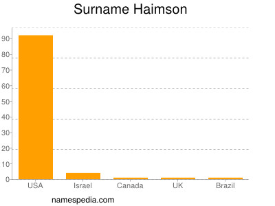 Familiennamen Haimson