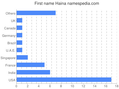 Vornamen Haina