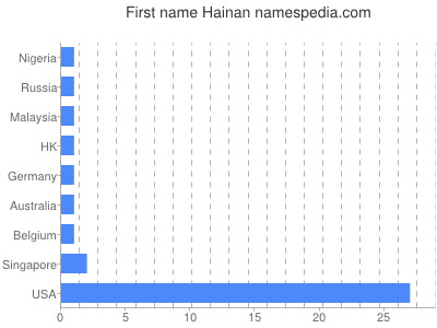 Vornamen Hainan