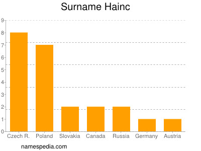 Familiennamen Hainc