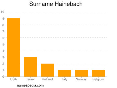 Familiennamen Hainebach