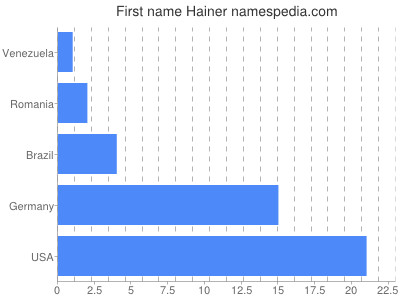 prenom Hainer