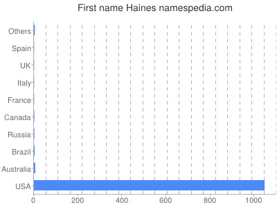 Vornamen Haines