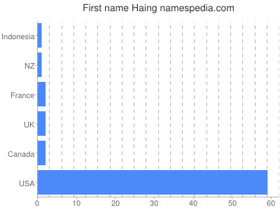 Vornamen Haing