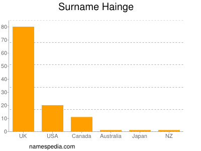 Surname Hainge