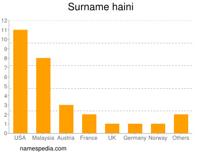 nom Haini