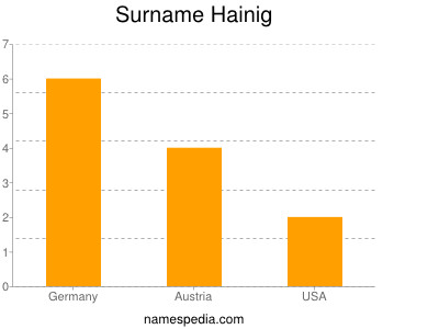 Familiennamen Hainig