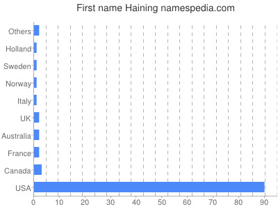 Given name Haining