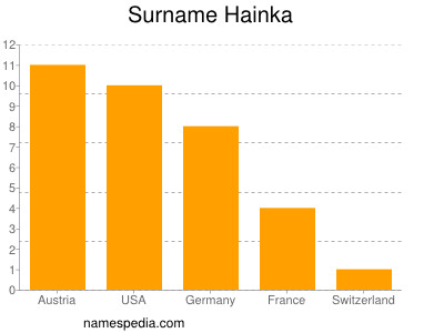 Familiennamen Hainka