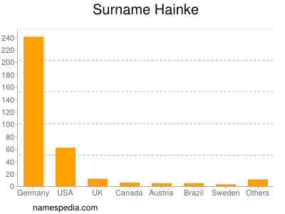 Familiennamen Hainke