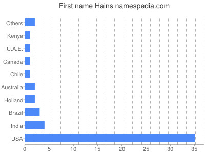 Given name Hains