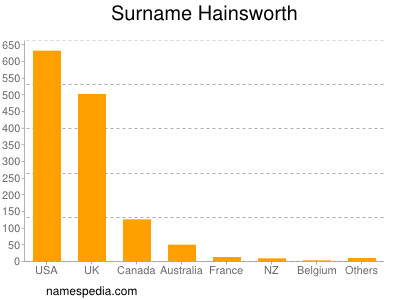 Familiennamen Hainsworth