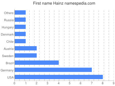 Given name Hainz