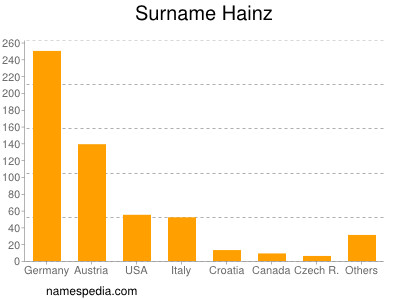 Familiennamen Hainz