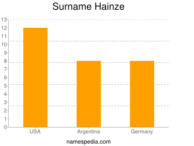 Surname Hainze
