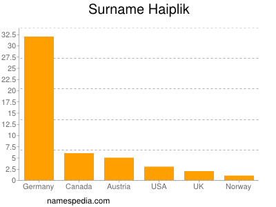 Familiennamen Haiplik