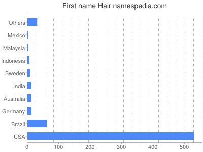 Given name Hair