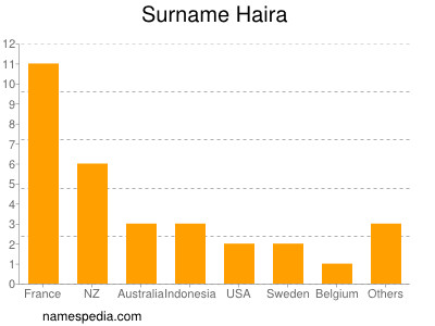 Surname Haira