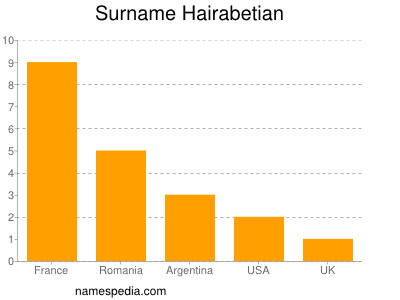 Familiennamen Hairabetian