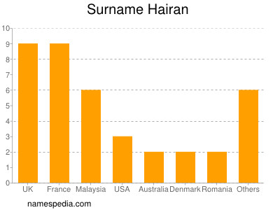 Surname Hairan