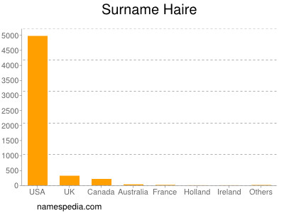 Familiennamen Haire