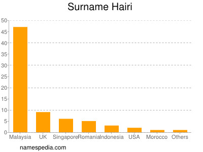 Surname Hairi