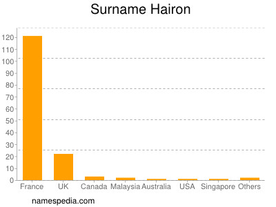 Surname Hairon