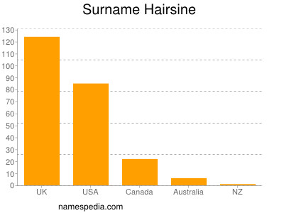 Familiennamen Hairsine