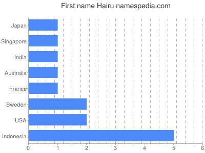 Given name Hairu
