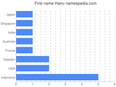 Vornamen Hairu